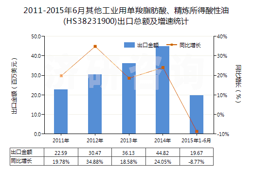 2011-2015年6月其他工業(yè)用單羧脂肪酸、精煉所得酸性油(HS38231900)出口總額及增速統(tǒng)計